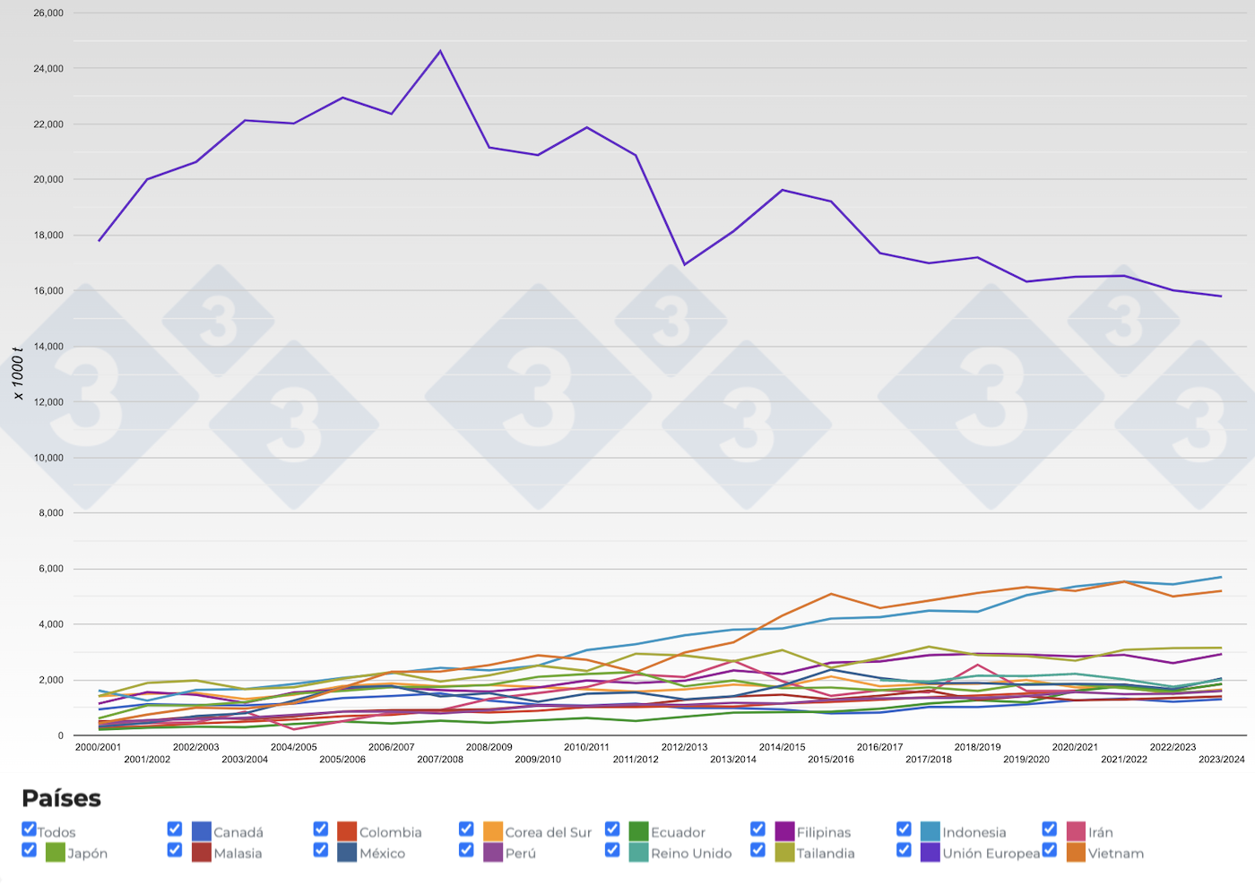 Figura 6. Evoluci&oacute;n de los&nbsp;principales importadores de harina de soja por campa&ntilde;as. Fuente: 333 a partir de datos de FAS-USDA.
